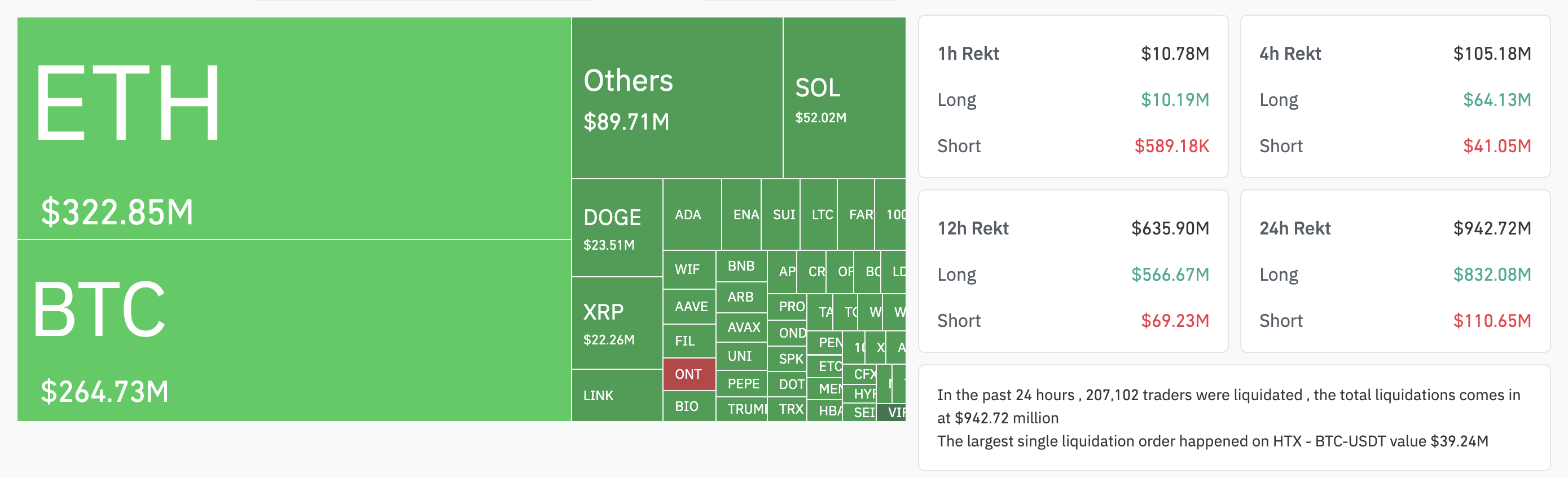 Crypto Liquidations Over The Past 24 Hours